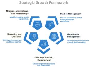 A strategic growth framework with six key focus areas arranged in a hexagon.
